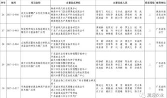我市7項科技成果榮獲2017年度廣東省農業技術推廣獎